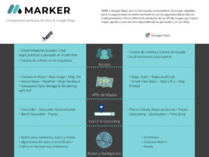Cuadro comparativo entre google maps y here maps